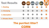 Wee Kitty Clumping Corn Cat Litter